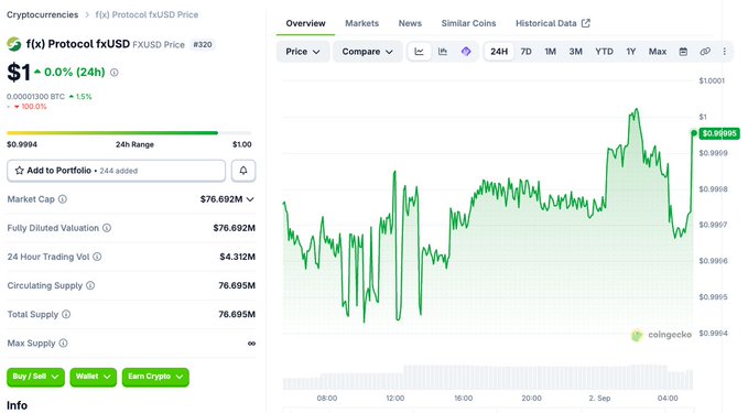 The image shows a CoinGecko price chart for (fx) Protocol fxUSD, trading at approximately $1 with a market cap and fully diluted valuation of $76.692M, and a 24-hour trading volume of $4.312M. This directly corroborates the post's claim that fxUSD's circulating supply has grown to around 76.7 million, with the 24-hour trading volume closely matching the $4 million figure cited for the RockawayX USDC vault on Morpho.
