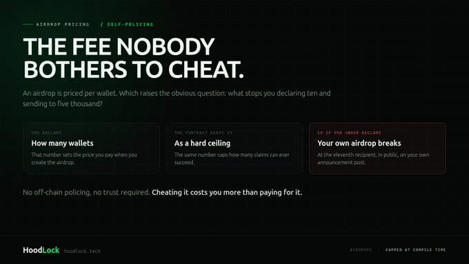 The image is a promotional graphic for **HoodLock** (hoodlock.tech) titled *"THE FEE NOBODY BOTHERS TO CHEAT,"* explaining its self-policing airdrop pricing model where cost is determined by the number of wallets declared (capped by hard ceiling), with cheating causing the airdrop to break publicly at the 11th recipient. It ties to the post's claim of being the #1 free airdrop tool on Robinhood by showcasing HoodLock's trustless, zero-cost mechanism that deters manipulation.