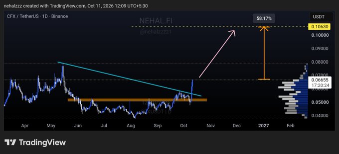 The image is a TradingView daily chart of CFX/USDT on Binance, showing a multi-month descending triangle breakout, with key resistance near $0.066–$0.067 and a projected target of $0.10630—a 58.17% upside move highlighted by the "NEHAL.FI @nehalzzzz" annotation.