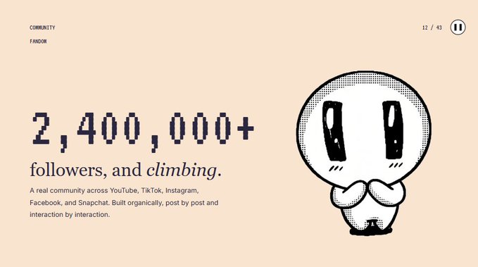 A promotional graphic for "FANDOR" featuring a cute cartoon character, highlighting that they have over "2,400,000+ followers" built organically across YouTube, TikTok, Instagram, Facebook, and Snapchat.