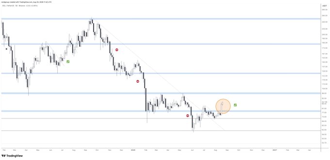A TradingView candlestick chart of Solana ($SOL) against the U.S. Dollar displays a multi-month downtrend that has broken above a descending trendline near the highlighted orange circle around August 2025, supporting the post's claim of an "extremely bullish breakout." Horizontal support/resistance levels and previous swing highs (green flags) and lows (red circles) are marked, with the recent breakout suggesting a potential shift toward a Solana "summer."
