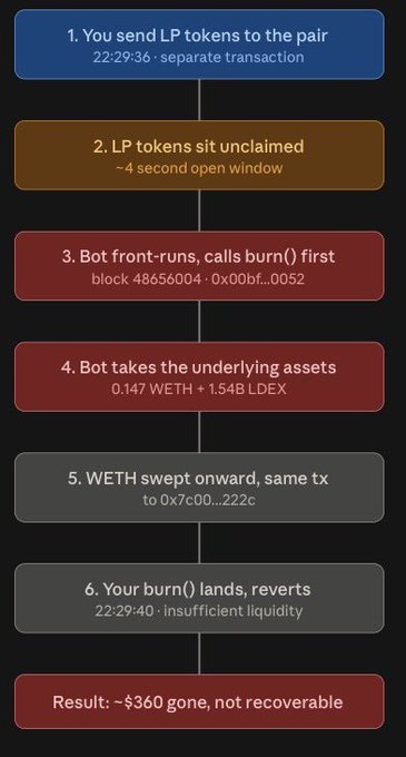 A flowchart titled "Me getting rekt by my own AI agent" details a six-step front-running attack on a $LDEX liquidity pool: 1) LP tokens sent at 22:29:36, 2) ~4 second unclaimed window, 3) bot front-runs with burn() call in block 48656004, 4) bot extracts 0.147 WETH + 1.548 LDEX, 5) WETH swept to 0x7c00...222c, 6) original burn() reverts at 22:29:40 due to insufficient liquidity—resulting in ~$360 lost, illustrating how the user's AI agent accidentally split the transaction into two, creating the open window that was exploited.
