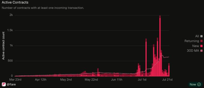 A chart titled 'Active Contracts' shows the number of contracts with at least one incoming transaction, displaying a significant spike in new contracts around early July, peaking near 2k, with legend categories for All, Returning, New, and 30D MA.