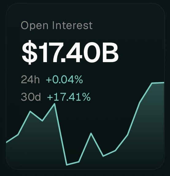 A financial dashboard displays 'Open Interest' of $17.40B with a 24h change of +0.04% and a 30d change of +17.41%, accompanied by a teal line graph showing an upward trend.