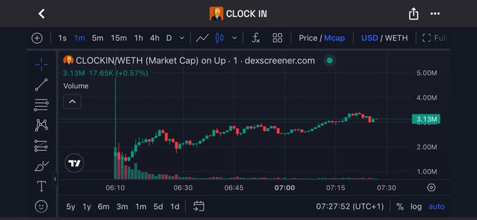 A trading chart on dexscreener.com showing the CLOCKIN/WETH token market cap on the Uniswap exchange, with a price of 3.13M and +0.57% change, timestamped 07:27:52 (UTC+1).