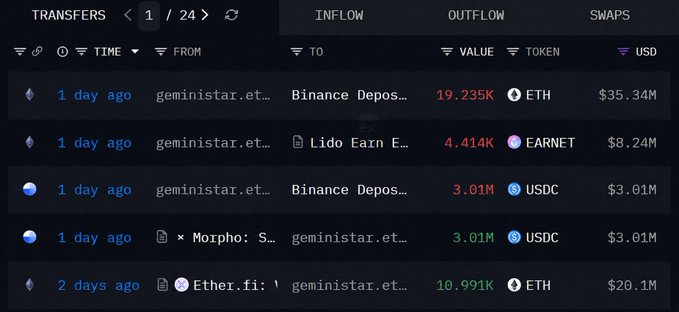 A whale's recent transfers show a 19,235 ETH (~$35.34M) deposit to Binance 1 day ago, alongside a 4,414K EARNET (~$8.24M) transfer to Lido Earning and a 3.01M USDC (~$3.01M) withdrawal from Morpho, confirming the trader took profits on ETH after buying near $1,828 two days prior when ETH was around $1,879.