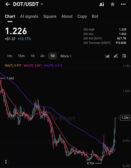 A Bitget chart showing DOT/USDT trading at $1.226, up 12.17% in 24 hours, with a 4-hour display revealing a recent sharp rebound from a low of $0.724 after a prolonged downtrend. The image illustrates DOT's dramatic recovery, supporting the sentiment that calling it "old or crazy" (sen eskiye ben deliye) is premature given the strong upward move.