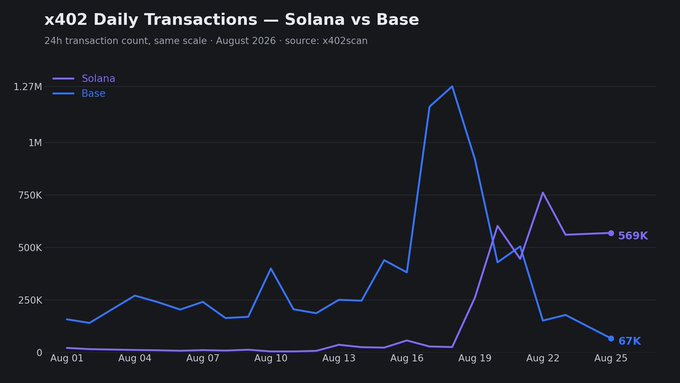 A line chart titled 'x402 Daily Transactions — Solana vs Base' from x402scan, showing 24h transaction counts from August 1-25, 2026, with Solana in purple (peaking near 1.27M) ending at 569K, and Base in blue ending at 67K.