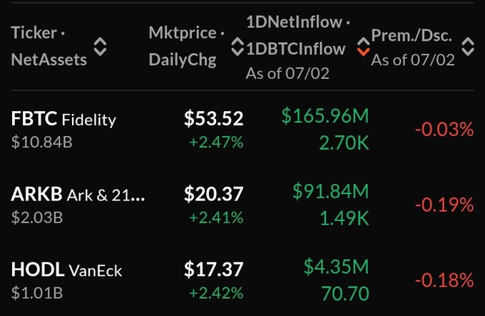 A financial dashboard showing Bitcoin ETF data as of 07/02, with FBTC (Fidelity, $53.52), ARKB (Ark & 21..., $20.37), and HODL (VanEck, $17.37), displaying positive daily changes and notable net inflows (FBTC: $165.96M, ARKB: $91.84M) with slight negative premiums.
