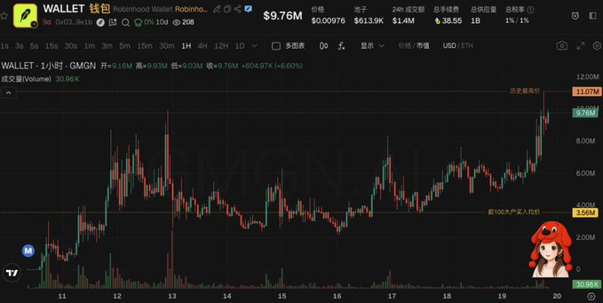 Desktop cryptocurrency chart for GMGN/WALLET token pair showing price action around $9.76M with historical highest price marked at $11.07M.