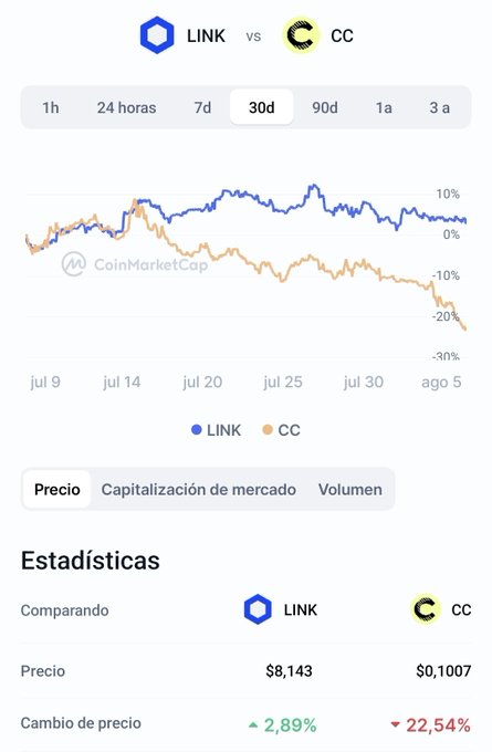A cryptocurrency chart from CoinMarketCap comparing LINK vs CC over 30 days, showing LINK at $8,143 (+2.89%) and CC at $0.1007 (-22.54%).