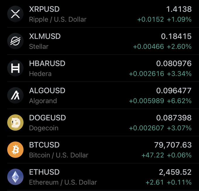 A dark-themed crypto price tracker displays eight digital assets all posting gains: XRP/USD at 1.4138 (+1.09%), XLM/USD at 0.18415 (+2.60%), HBAR/USD at 0.080976 (+3.34%), ALGO/USD at 0.096477 (+6.62%), DOGEUSD at 0.087398 (+3.07%), BTC/USD at 79,707.63 (+0.06%), and ETH/USD at 2,459.52 (+0.11%), visually reinforcing the post's celebratory message that the market is "waking up" with green gains across major altcoins and Bitcoin alike.