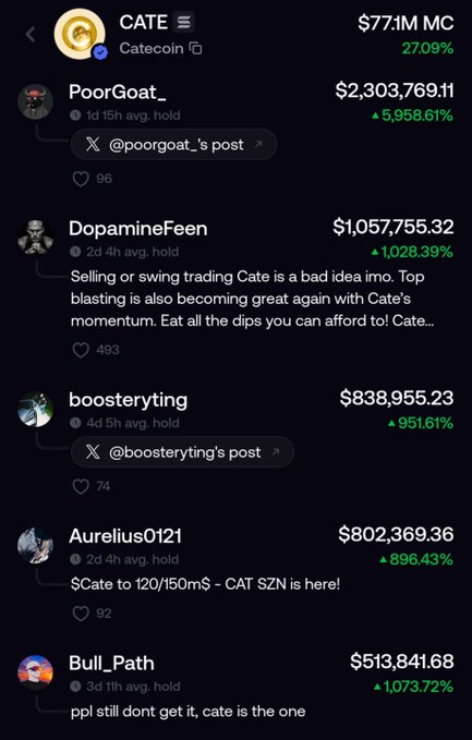 A dark-themed crypto trading leaderboard for CATE (Catecoin) showing top holders like PoorGoat_ ($2.3M) and DopamineFeen ($1M) with massive percentage gains.