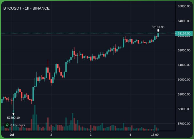 A 1-hour BTCUSDT candlestick chart on Binance showing Bitcoin's price climbing from around 57,800 to a high of 63,187.90.
