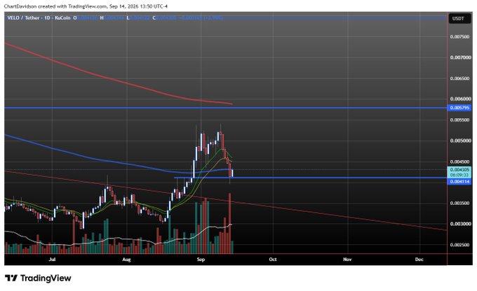 A TradingView candlestick chart showing the YELD/Tether price pair, displaying price action from July through December with moving averages and support/resistance levels marked.