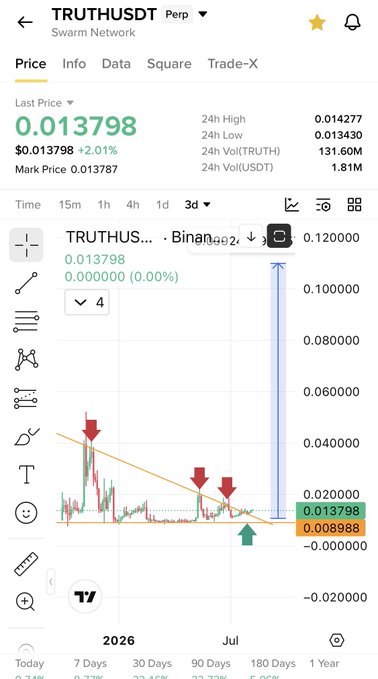 A TradingView chart of TRUTHUSDT (Swarm Network) on Binance shows a 3-day price action where the token broke above a descending trendline (red arrows) and is now retesting support near $0.008988, with the current last price at $0.013798—a textbook breakout retest pattern suggesting continuation.