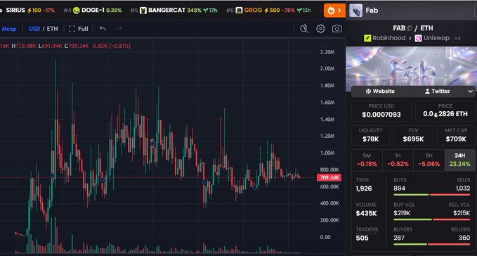 A cryptocurrency trading chart displays the FAB/ETH pair with a price of 0.0007093 USD, showing a 23.24% gain over 24 hours and a market cap of $709K, alongside other tokens like SIRUS, DOGE, BANGERCAT, and CROC in the top bar.