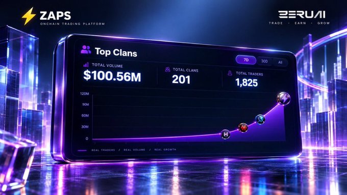 Promotional banner for the ZAPS onchain trading platform featuring a 'Top Clans' dashboard with a total volume of $100.56M, 201 clans, and 1,825 traders, branded with the 'BERUAI' logo and 'Trade, Earn, Grow' tagline.