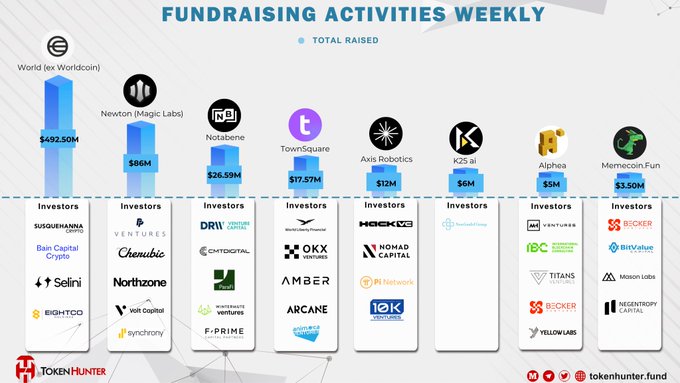 An infographic titled 'FUNDRAISING ACTIVITIES WEEKLY' by tokenhunter.fund, displaying total raised amounts and investors for crypto projects including Worldcoin ($492.50M), Newton (Magic Labs) ($66M), Notabene ($26.59M), TownSquare ($17.57M), Axis Robotics ($12M), K2S ai ($6M), Alpha ($5M), and Memecoin.Fun ($3.50M).