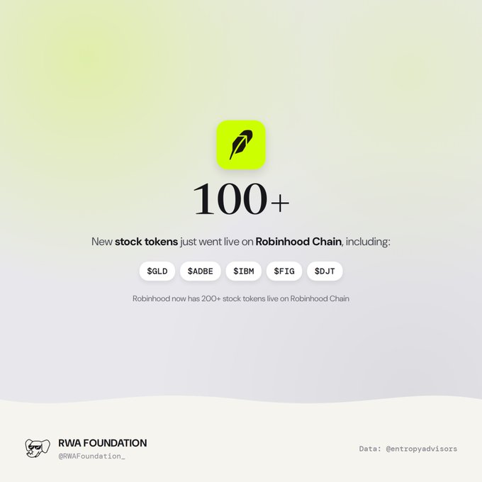 A graphic from RWA Foundation announcing '100+' new stock tokens live on Robinhood Chain, including tickers $GLD, $ADBE, $IBM, $FIG, and $DJT.