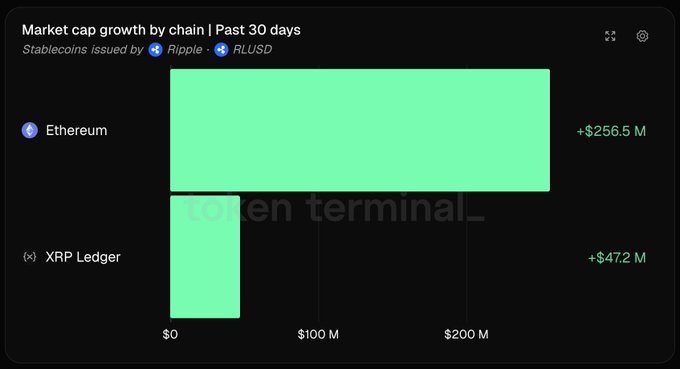 A bar chart titled "Market cap growth by chain | Past 30 days" shows RLUSD stablecoin issuance growth across two chains, with Ethereum contributing +$256.5 M and XRP Ledger adding +$47.2 M, totaling the $303.7M figure cited in the post.