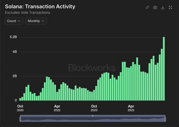 A Blockworks bar chart titled "Solana: Transaction Activity (Excludes Vote Transactions)" shows monthly non-vote transaction counts from October 2020 through 2025, peaking at 5.2 billion in August 2025—visually confirming the post's claim of an all-time high in onchain activity driven by memecoin trading.