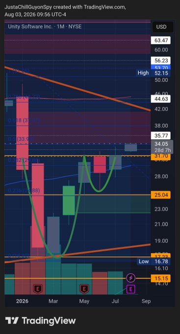 A TradingView chart of Unity Software Inc. (U) on NYSE showing a 1-month price decline with key levels marked, including highs near 52.15 and lows at 16.78, created by JustaChillGuyonSpy on Aug 03, 2026.