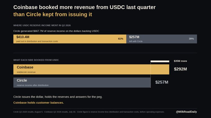 The image shows that Coinbase earned $292M from USDC stablecoin activity in Q2 2026—$35M more than Circle's $257M reserve income—illustrating the post's point that stablecoin economics increasingly favor distributors like Coinbase rather than just issuers like Circle, a dynamic that could intensify as Open USD launches with 140+ companies including Visa, Mastercard, and BlackRock competing for those distribution economics tied to policy rates.