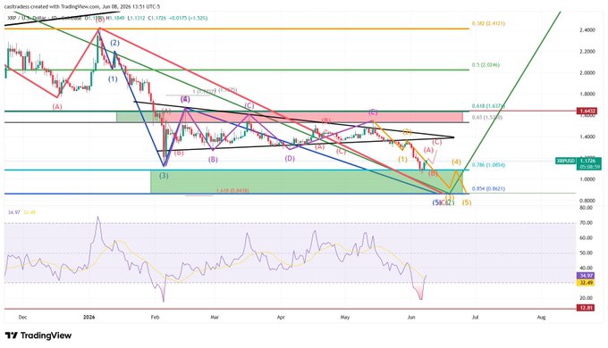 "The image shows a graph depicting various cryptocurrencies such as Bitcoin (BTC) and Ripple (XRP). The main focus of this chart is on the Cryptocurrency called XRP, which has reached its peak. It is at 0.76% in value against other cryptocurrency symbols like Bitcoin and Ethereum. However, the next major cryptocurrency, Bitcoin, is still worth more than XRP. This could be an indicator for potential investors who are looking to invest in Bitcoin but waiting for the price of XRP to increase."