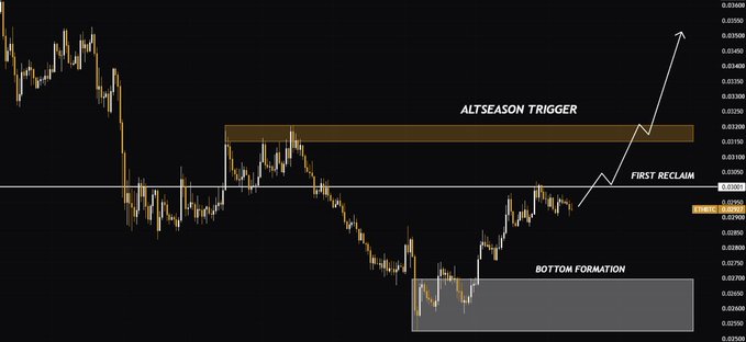 A cryptocurrency trading chart showing a 'BOTTOM FORMATION' zone, a 'FIRST RECLAIM' horizontal level, and an 'ALTSEASON TRIGGER' zone with an upward arrow indicating potential price breakout.