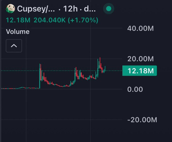 A financial chart showing trading volume for 'Cupsey/...' displaying '12.18M 204.040K (+1.70%)' with candlestick price action.