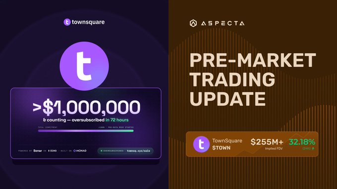 Two side-by-side promotional graphics highlight the TownSquare ($TOWN) public sale oversubscribed at over $1,000,000 in 72 hours, with the right panel showing an Aspecta pre-market trading update displaying an implied FDV of $255M+ (up 32.18%). The image visually reinforces the post's announcement of the successful public sale and its strong pre-market valuation on Aspecta.