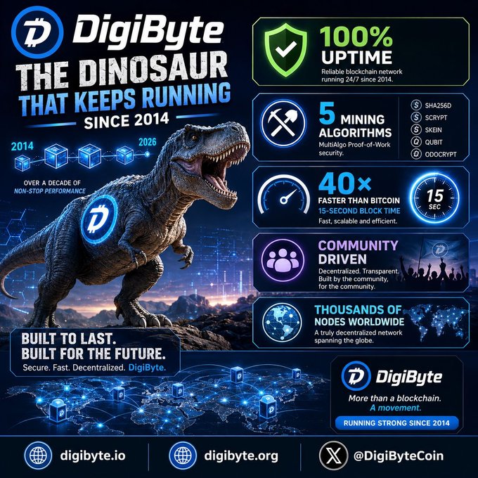 An infographic for 'DigiByte' titled 'THE DINOSAUR THAT KEEPS RUNNING SINCE 2014', featuring a T-Rex and listing features like '100% UPTIME', '5 MINING ALGORITHMS', and '40x FASTER THAN BITCOIN'.