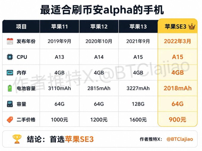 A Chinese comparison chart titled '最适合刷币安alpha的手机' (The most suitable phone for Binance Alpha) comparing iPhone 11, 12, 13, and SE3, recommending the iPhone SE3.