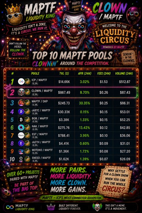 A colorful clown-themed infographic listing the 'TOP 10 MAPTF POOLS' with TVL, APR, fees, and volume stats for various crypto pairs.