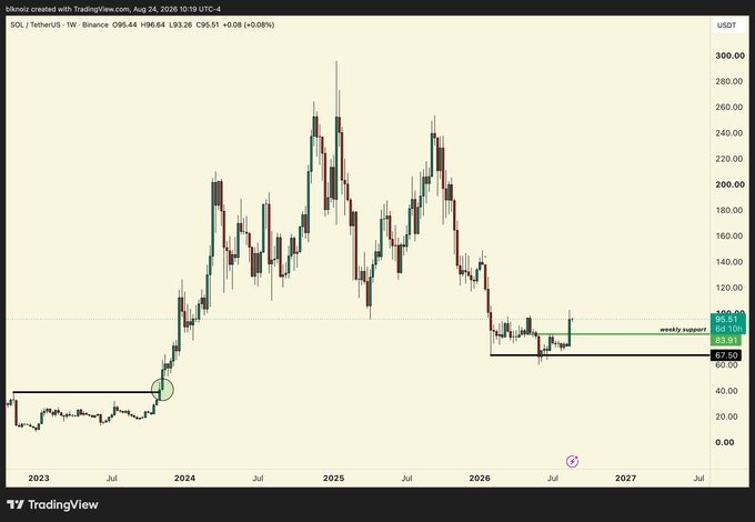 A weekly TradingView chart of SOL/TetherUS (SOLUSDT) on Binance shows the price at $96.64 (+0.08%), with the latest weekly support highlighted around $53.91-$67.50 after a sharp decline from its 2025 highs near $295, visually supporting the claim that Solana's price action looks strong for the first time since late 2023 when it broke out from the $40 accumulation zone marked on the chart.