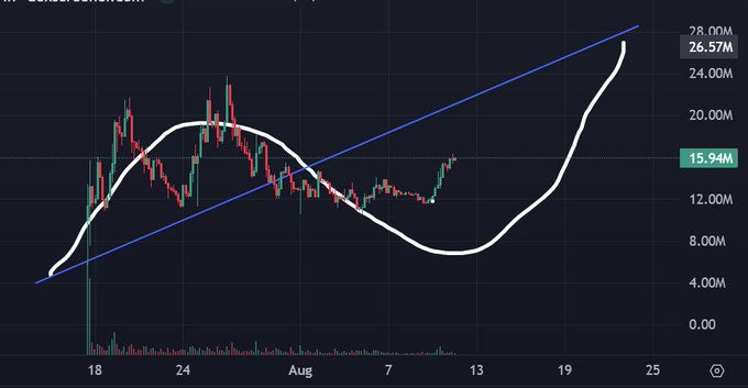A cryptocurrency price chart on a dark background showing candlestick patterns with a blue upward trend line and a white curved line overlay, with values ranging from 0.00M to 28.00M and the current price marked at 15.94M.
