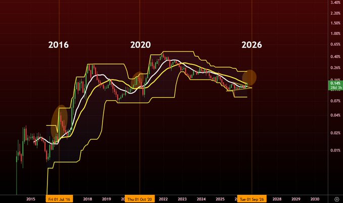 The image presents a chart displaying three different lines, two of which are candlestick charts and one of them is a scatter chart, likely representing historical data for Bitcoin prices over time. The chart has been color-coded with green and yellow against a red background. The caption provided is related to the trend shown in this chart, suggesting that there was a dominant factor in September 2016 (green) that pushed Bitcoin to a cross at the beginning of 2020 (yellow). The image also mentions a golden cross pattern as it pushes forward, indicating that the dominant force behind Bitcoin's rise could potentially continue for the next two years.