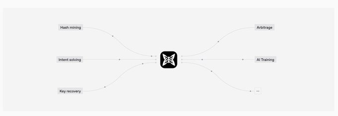 A diagram showing the X (formerly Twitter) logo at the center, connected by curved lines to labeled nodes including 'Hash mining', 'Intent solving', 'Key recovery', 'Arbitrage', and 'AI Training'.