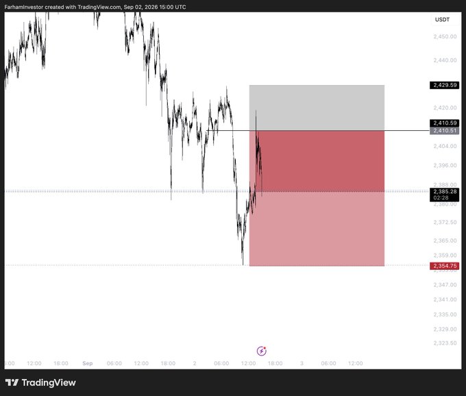 A TradingView chart of USOT (likely meaning ETH/USDT) shows a short position setup with entry around 2,410.59, stop loss at 2,428.59, and targets extending down to 2,354.75, illustrating the 1.5R+ trade the post references.