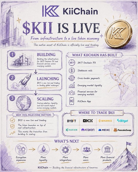 The image is a promotional infographic announcing that KiiChain's native token $KII is officially live and trading, with sections covering "Building," "Launching," and "Scaling" milestones, plus lists of infrastructure features (24/7 Onchain FX, stablecoin rails, cross-border payments, emerging market liquidity) and trading platforms (Bybit, OKX, Binance, Bitget, KuCoin, Kraken, MEXC, PancakeSwap). It complements the post by visually reinforcing that $KII's launch is the result of months of pre-existing real-world financial infrastructure for emerging markets rather than just another token launch.