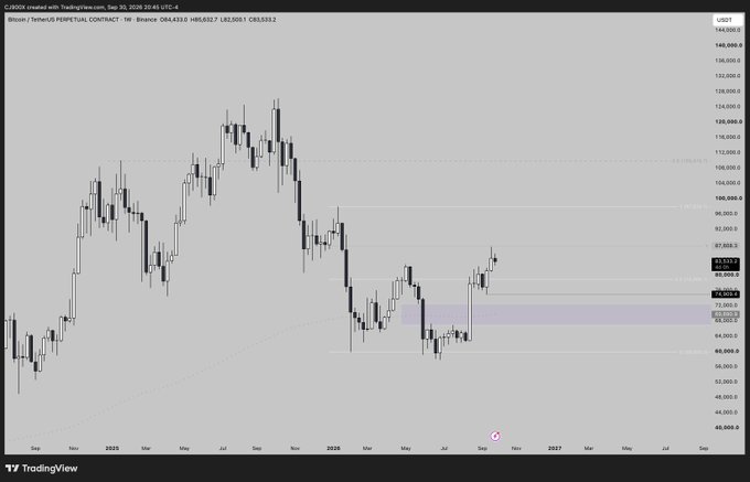A TradingView chart of the BTC/USDT perpetual contract on Binance shows Bitcoin's price consolidating around $83,500 within a support zone between $69,000 and $75,000, with resistance levels marked near $89,000 and $97,500—aligning with the post's plan to buy dips below $75k and target $98k and $110k.