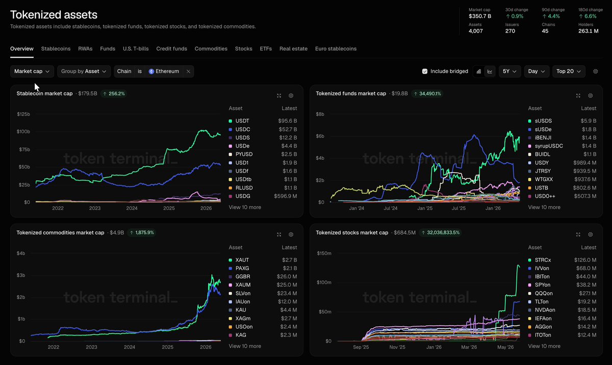 The image shows a dashboard for tokenized assets on the Ethereum blockchain. The dashboard displays four different graphs, each representing a specific type of asset or market data. These graphs provide an overview of the growth trajectory of various tokens and stablecoins over time. The dashboard is updated regularly, allowing users to track the performance of individual assets as well as the overall market trends in real-time. This information can be valuable for investors and traders looking to make informed decisions about their portfolio or trading strategies.