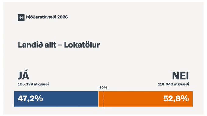 An Icelandic poll result titled 'Landið allt – Lokatölur' showing 47.2% JÁ (105,339 votes) versus 52.8% NEI (118,040 votes), with 'Þjóðaratkvæði 2026' at the top.