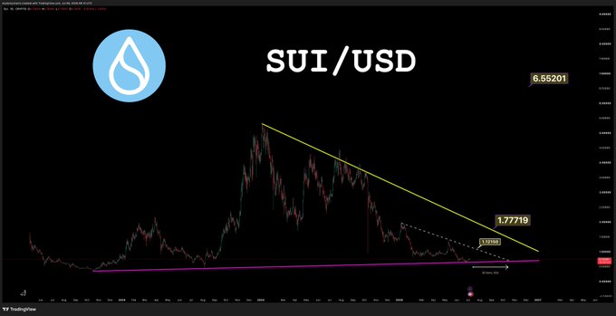 A TradingView chart of SUI/USD showing the cryptocurrency's price decline from a peak near 1.77 down to its current level around 0.3336, with a descending trendline drawn from the high to recent price action above a long-term ascending support line.