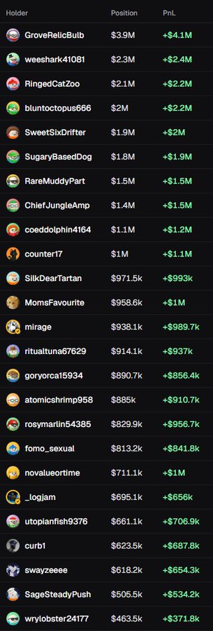 This image shows a leaderboard of top holders for a coin, displaying unrealized profit/loss (uPNL) figures, with accounts like "GroveRelicBub" holding a $3.9M position showing a -$4.1M loss at the top. The extensive list of negative PnL values, with the worst losses reaching -$4.1M, illustrates the post's claim that even a $100 million market cap coin can result in massive unrealized losses for its largest holders.