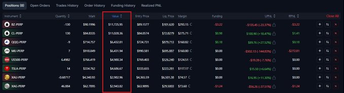 A cryptocurrency trading dashboard displays funding rates for perpetual contracts including BZ-PERP, CL-PERP, DOGE-PERP, XAI-PERP, US1000-PERP, TSLA-PERP, XAU-PERP, and XAG-PERP, with the Value column highlighted in red showing rates like $11,725.95 for BZ-PERP.