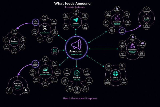 Dark diagram titled 'What feeds Announcr: Events in. Audio out.' showing various connected services including Telegram, X, AI Agents, Discord, Webhooks, Trading, Slack, and Gmail.