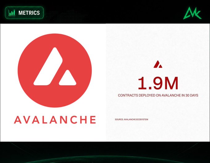 A graphic from METRICS displaying the Avalanche logo alongside the statistic '1.9M Contracts Deployed on Avalanche in 30 Days', sourced from the Avalanche Ecosystem.