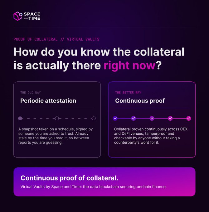 A Space and Time promotional graphic asking 'How do you know the collateral is actually there right now?' contrasting 'Periodic attestation' (the old way) with 'Continuous proof' (the better way) for Virtual Vaults.